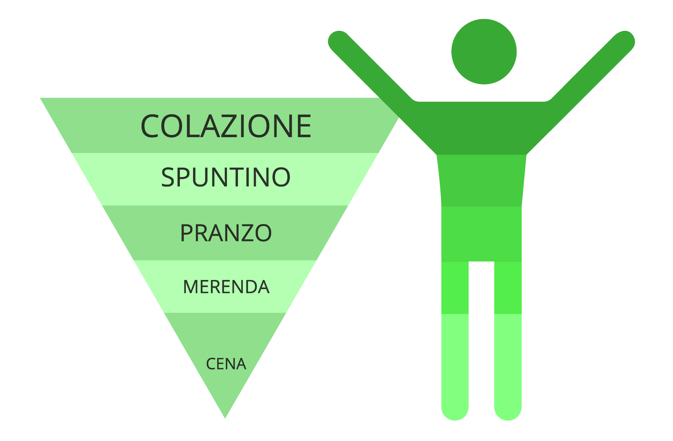 La piramide calorica CORRETTA